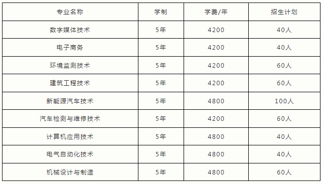 河南工業(yè)職業(yè)技術學院2023年五年一貫制高職招生須知