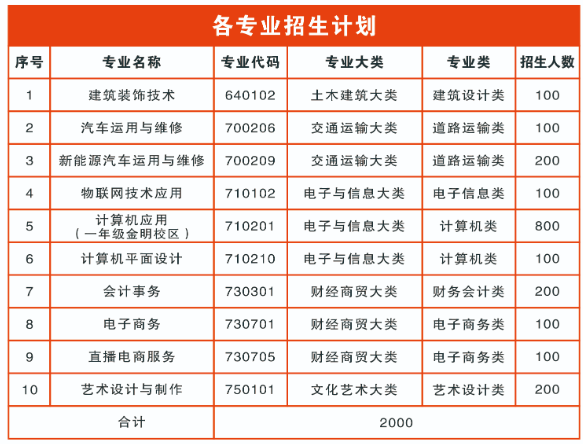 河南省工商行政管理學(xué)校2023招生計劃