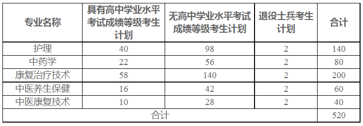 河南推拿職業(yè)學(xué)院2022年單獨招生計劃表