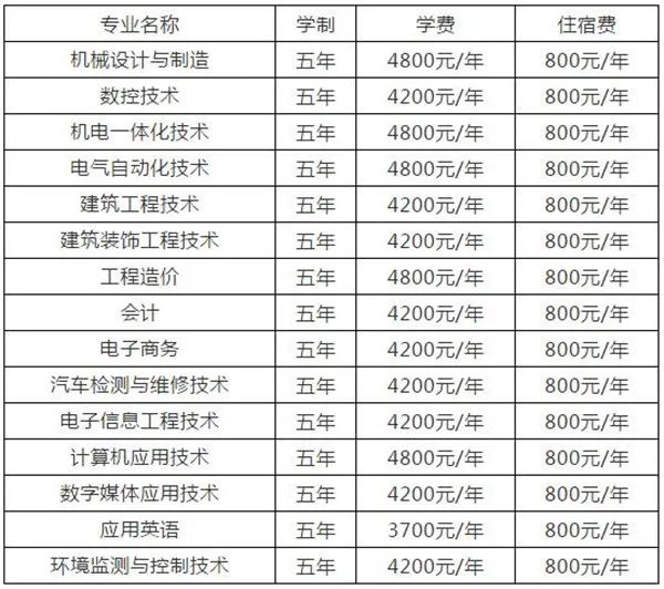 河南工業(yè)職業(yè)技術(shù)學(xué)院2020年五年一貫制招生計(jì)劃